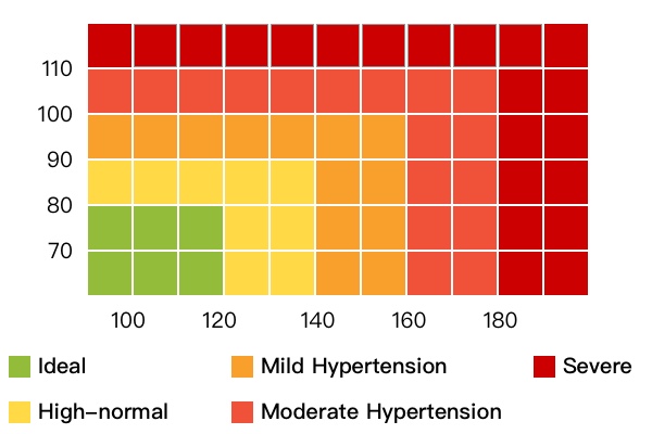 what is high blood pressure chart