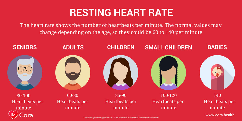 Resting Heart Rate Chart Influencers And Health Implications